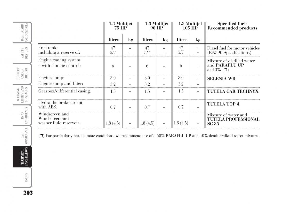 Lancia Ypsilon owners manual / page 203