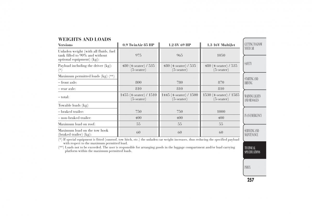 Lancia Ypsilon II 2 owners manual / page 261