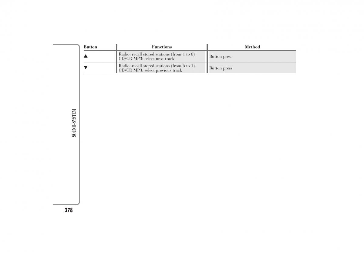 Lancia Ypsilon II 2 owners manual / page 282