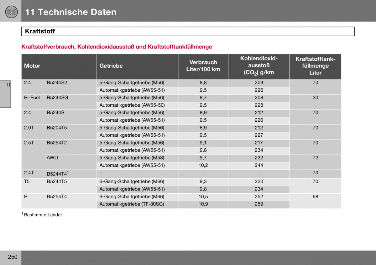 Volvo S60 I 1 Handbuch / page 251