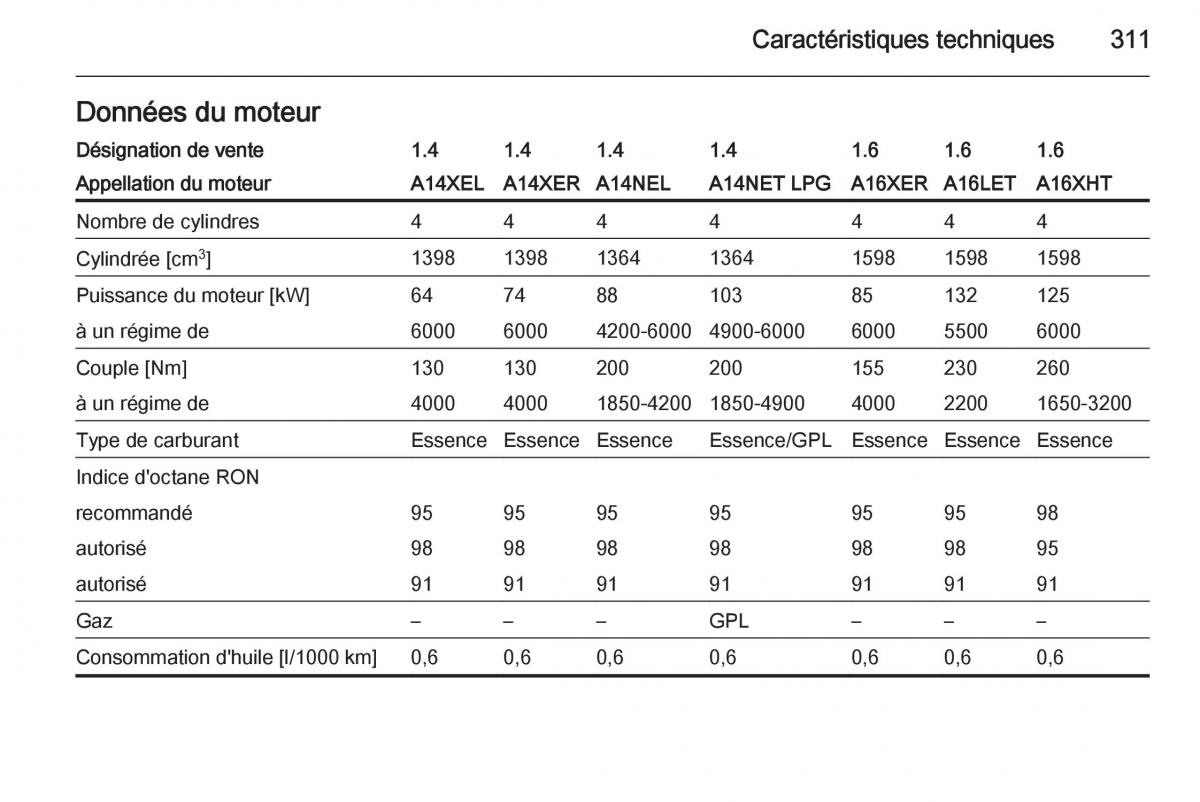 Opel Astra J IV 4 manuel du proprietaire / page 313