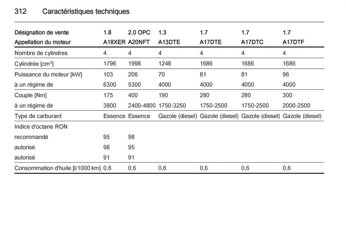 Opel Astra J IV 4 manuel du proprietaire / page 314