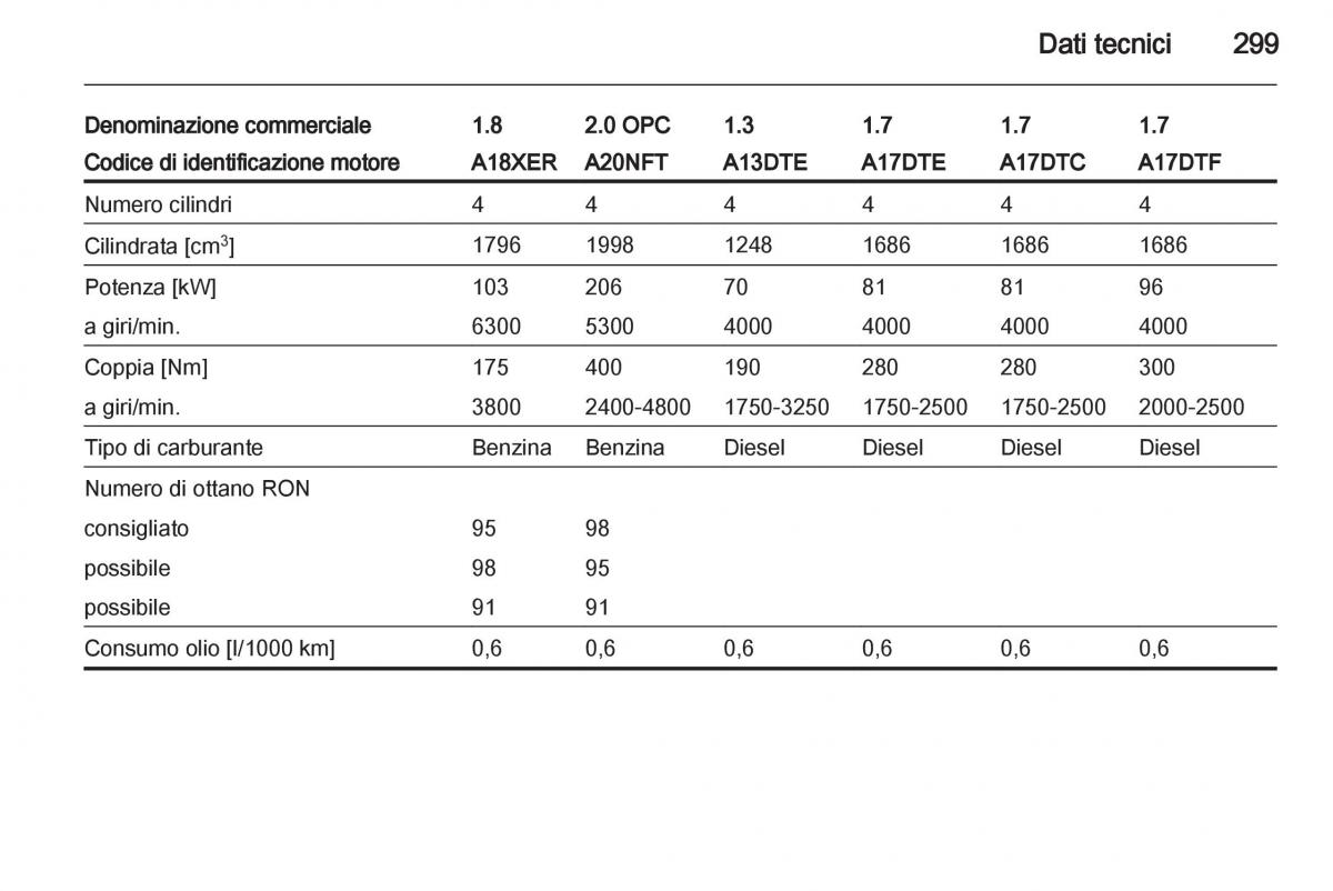 Opel Astra J IV 4 manuale del proprietario / page 301