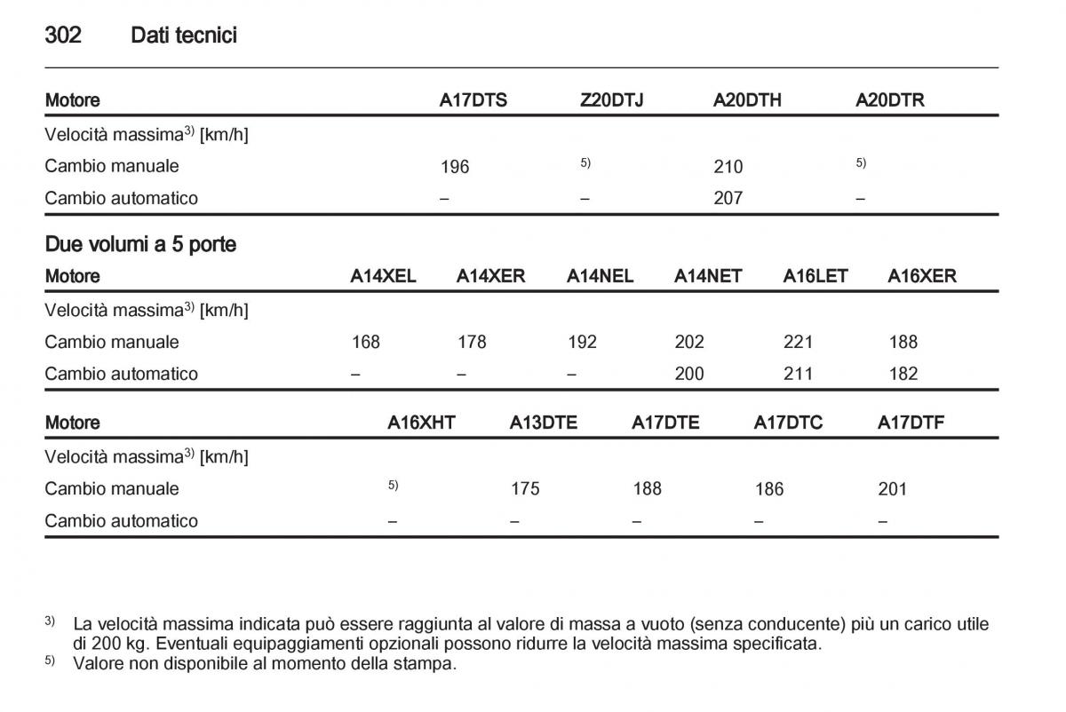 Opel Astra J IV 4 manuale del proprietario / page 304