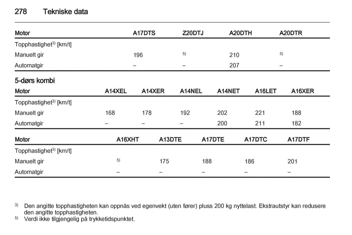 Opel Astra J IV 4 bruksanvisningen / page 280