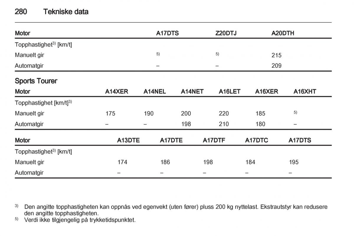 Opel Astra J IV 4 bruksanvisningen / page 282