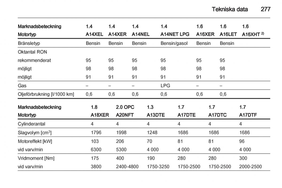 Opel Astra J IV 4 instruktionsbok / page 279