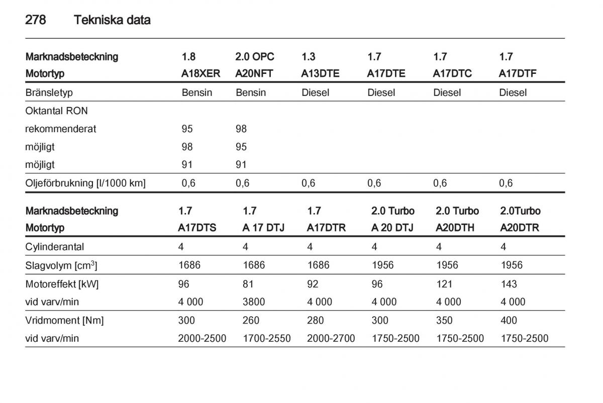 Opel Astra J IV 4 instruktionsbok / page 280