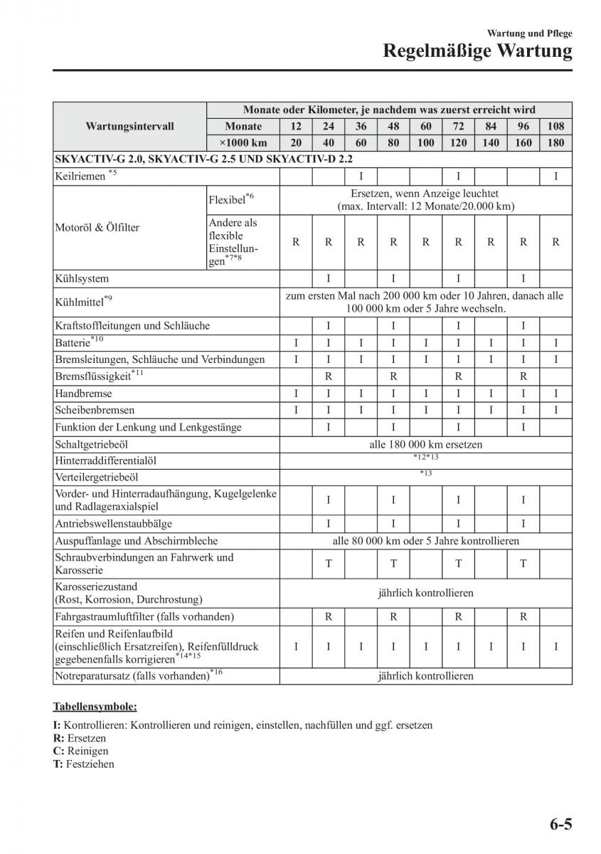 Mazda 6 III Handbuch / page 608