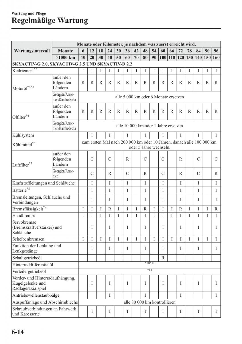 Mazda 6 III Handbuch / page 617