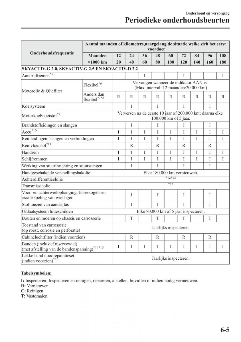 Mazda 6 III handleiding / page 627