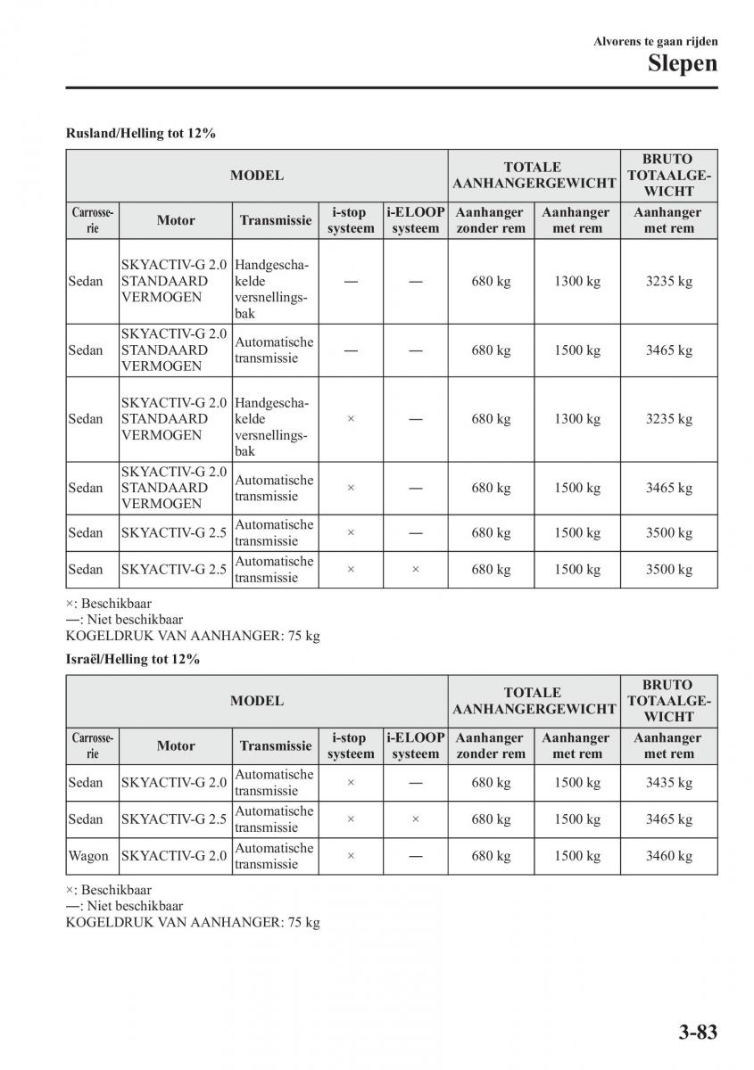 Mazda 6 III handleiding / page 171