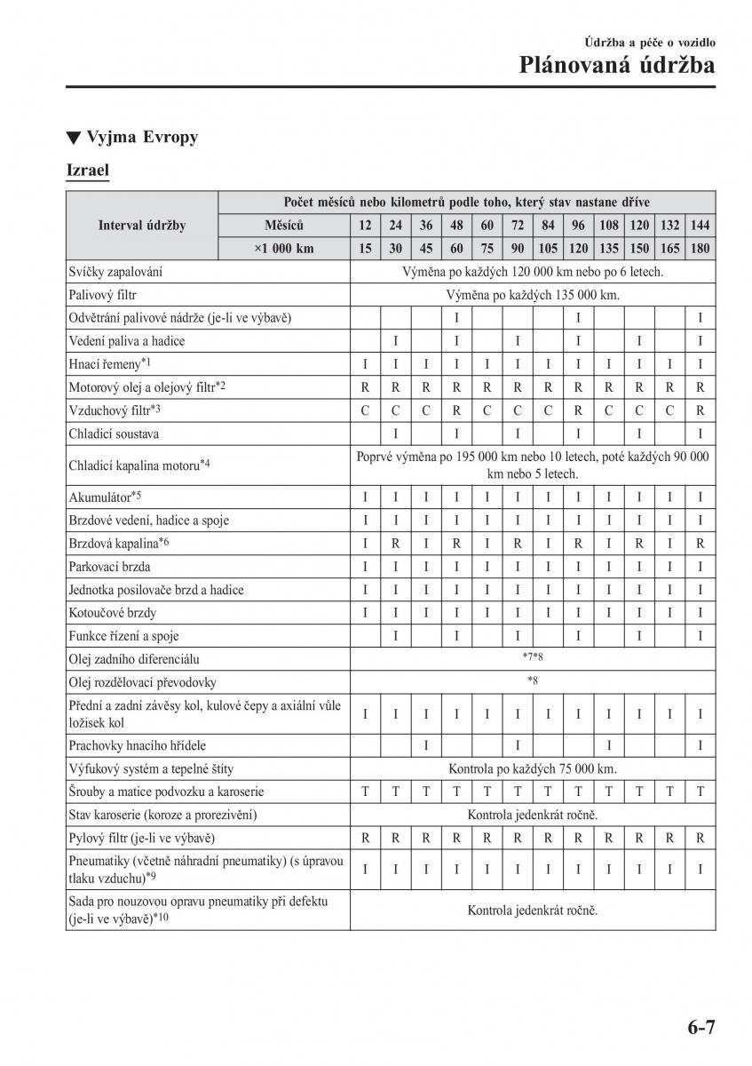 Mazda CX 3 navod k obsludze / page 497