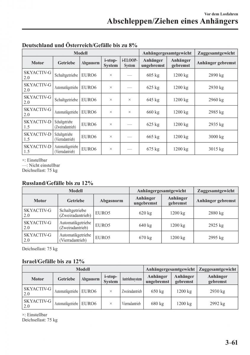 Mazda CX 3 Handbuch / page 140