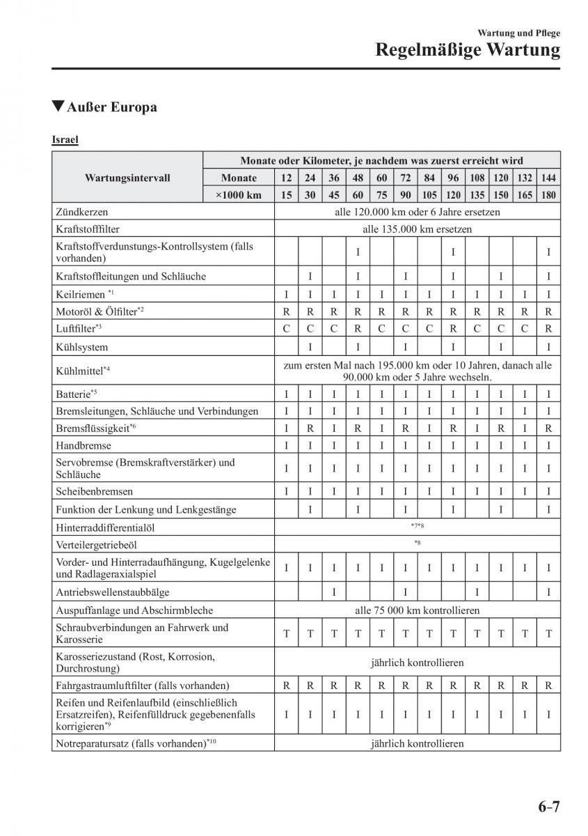 Mazda CX 3 Handbuch / page 506