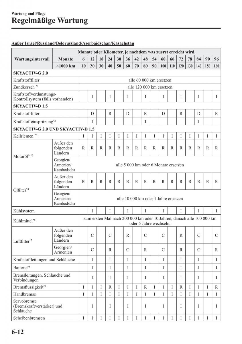 Mazda CX 3 Handbuch / page 511