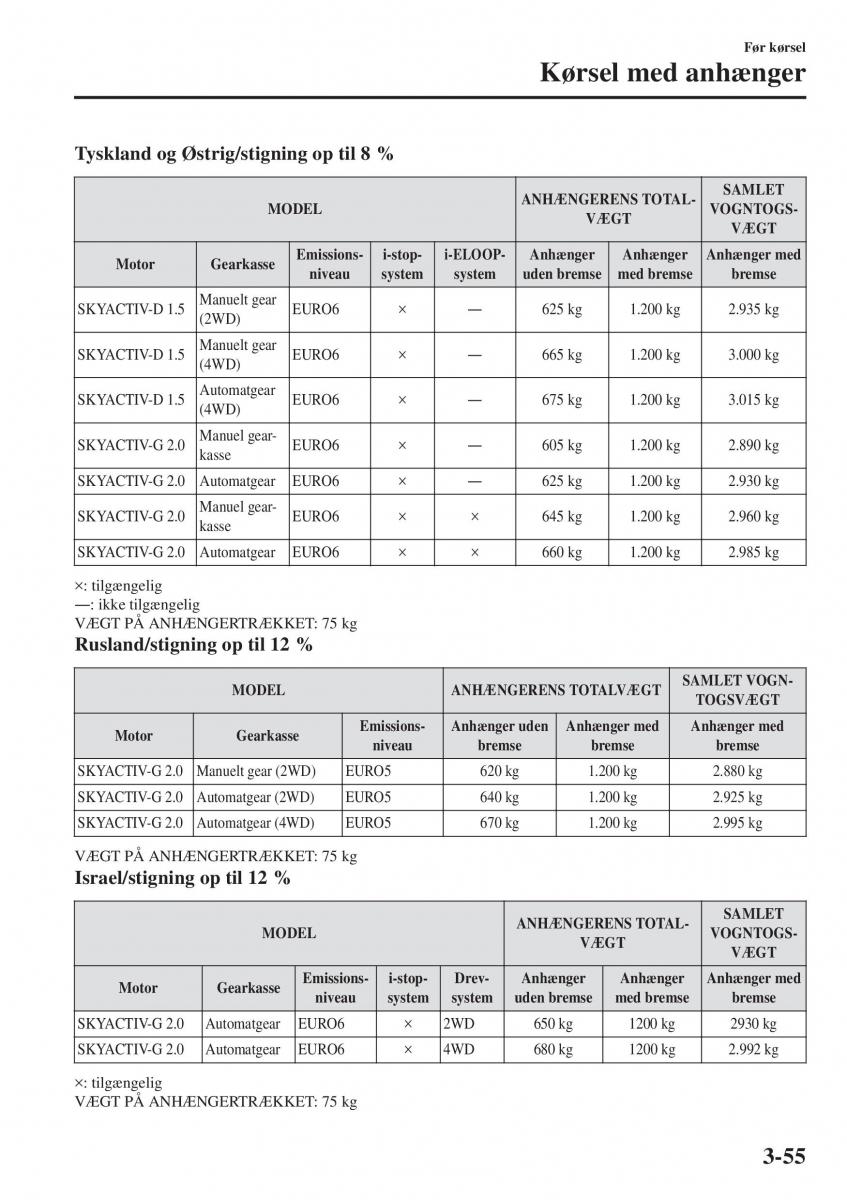 Mazda CX 3 Bilens instruktionsbog / page 131