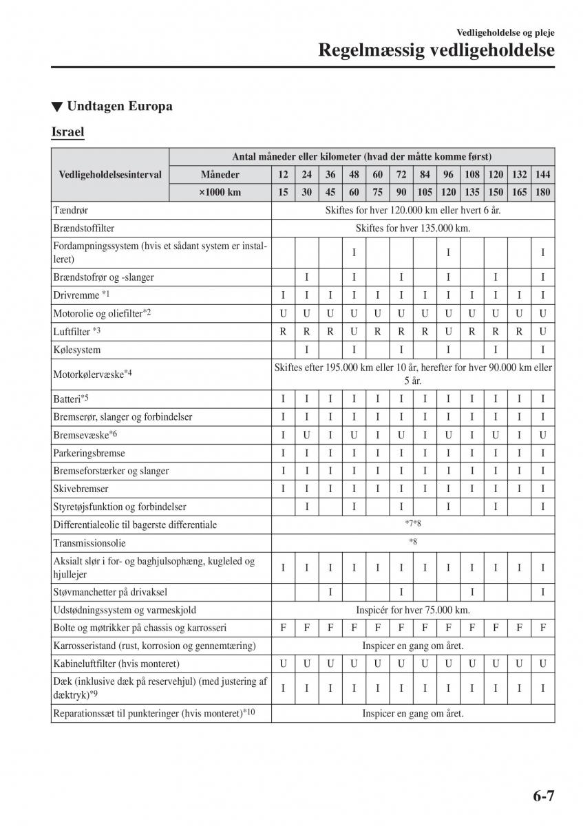 Mazda CX 3 Bilens instruktionsbog / page 469