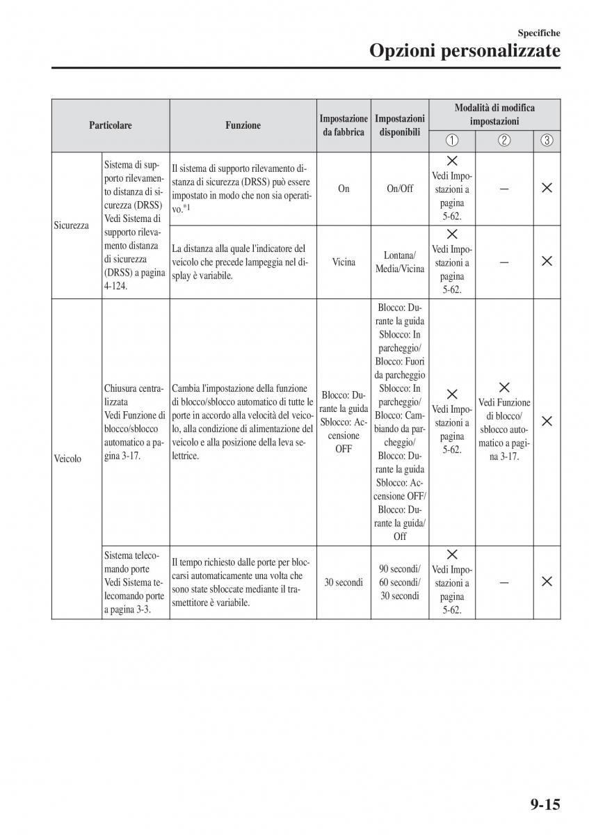 Mazda CX 3 manuale del proprietario / page 667