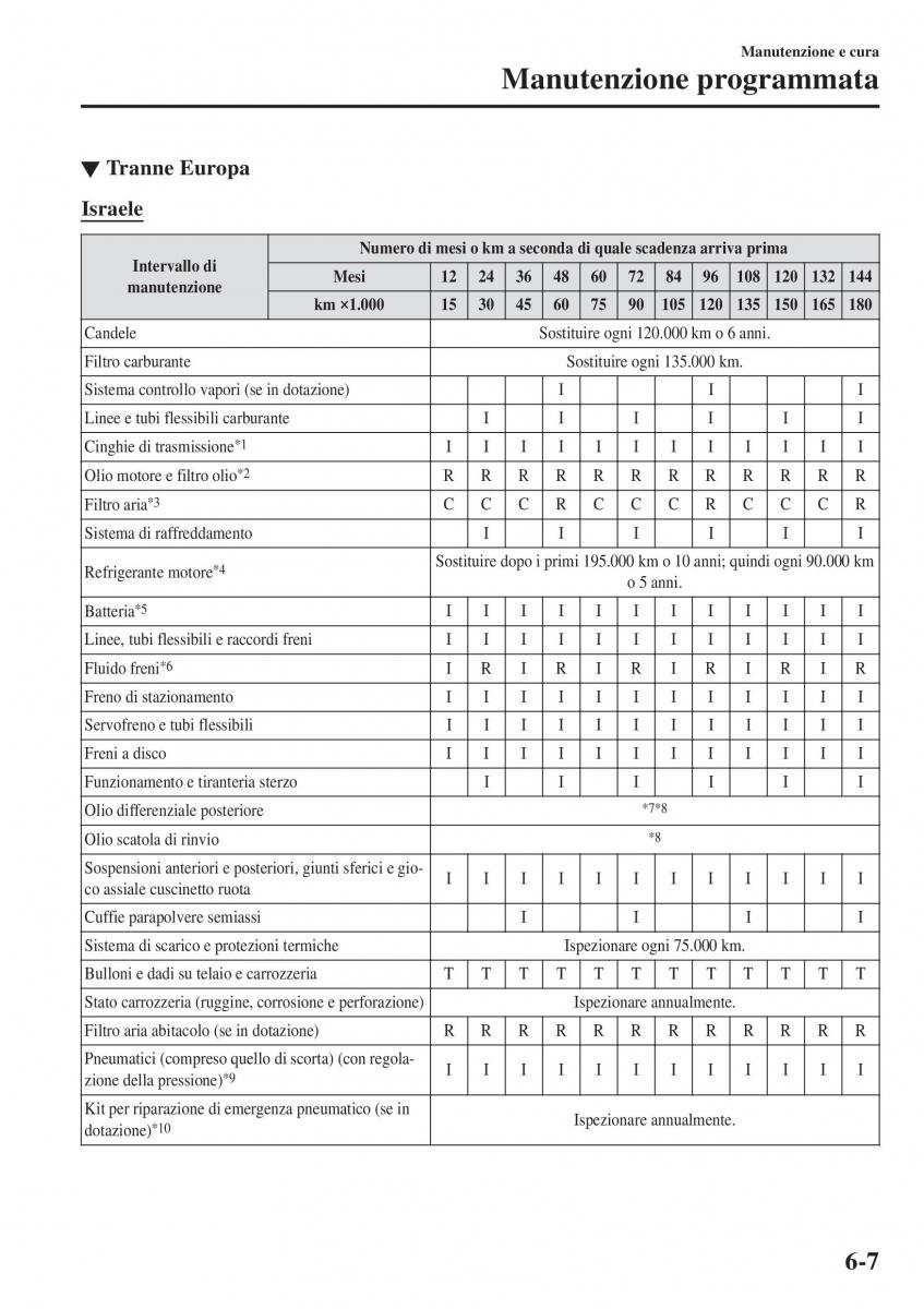 Mazda CX 3 manuale del proprietario / page 505