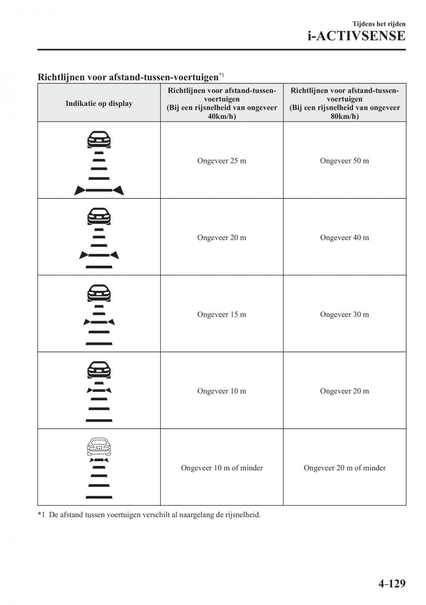 Mazda CX 3 handleiding / page 283