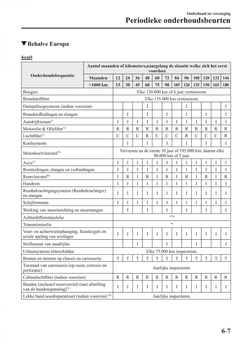 Mazda CX 3 handleiding / page 515