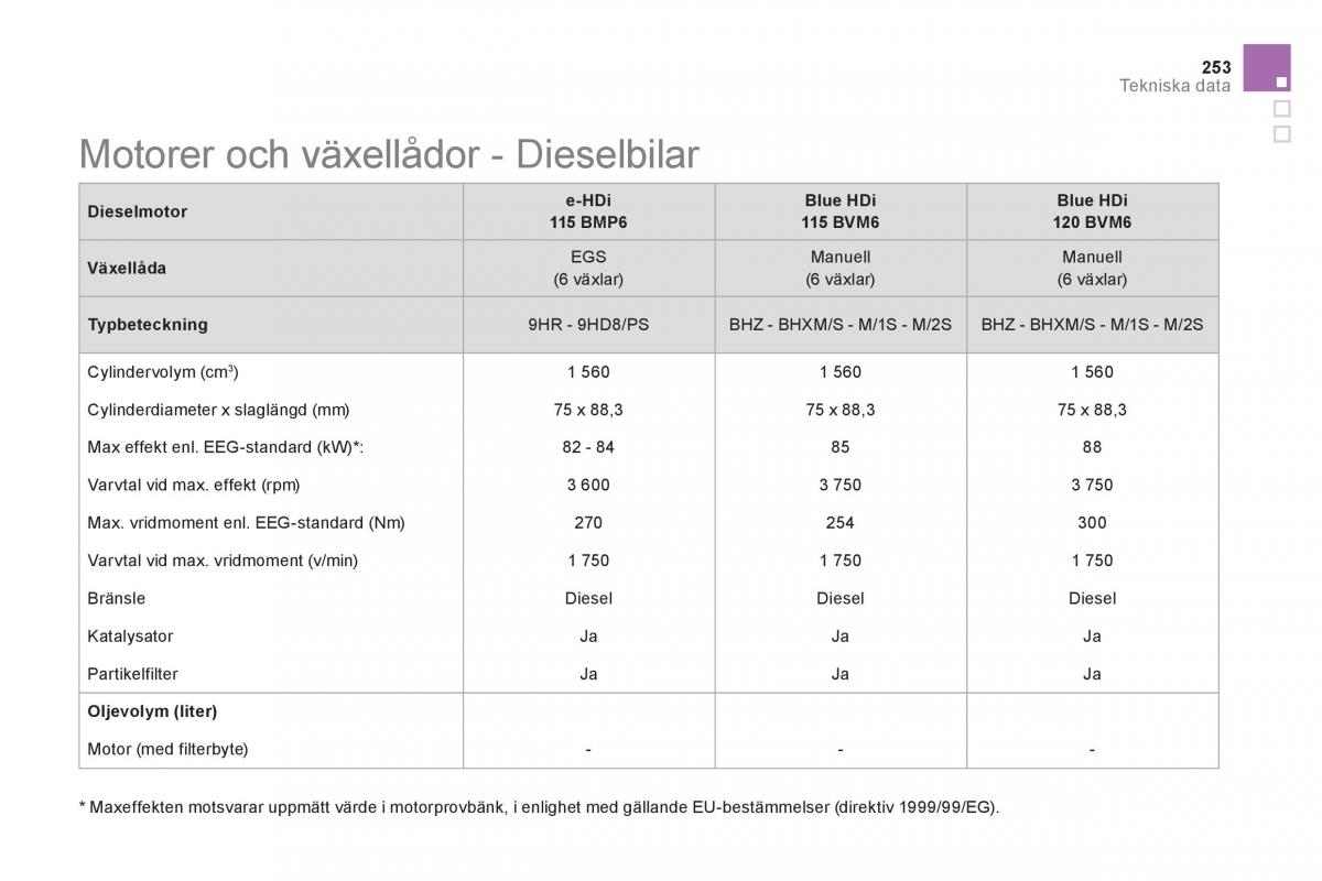 Citroen DS5 instruktionsbok / page 255