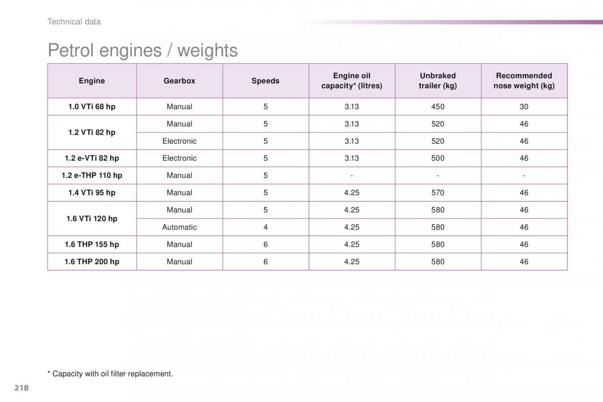 Peugeot 208 owners manual / page 220