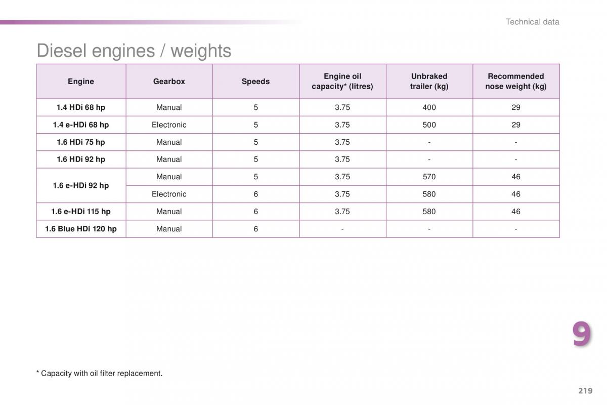 Peugeot 208 owners manual / page 221