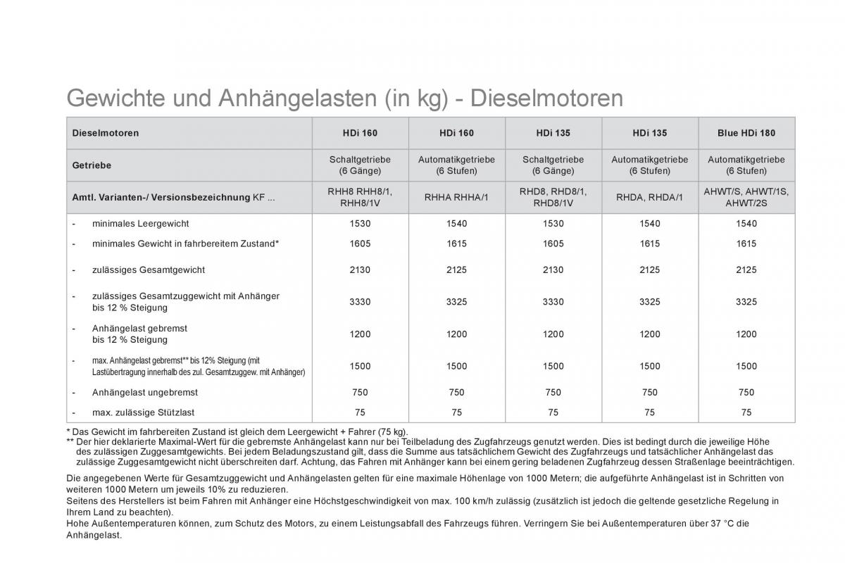 Citroen DS5 Handbuch / page 258