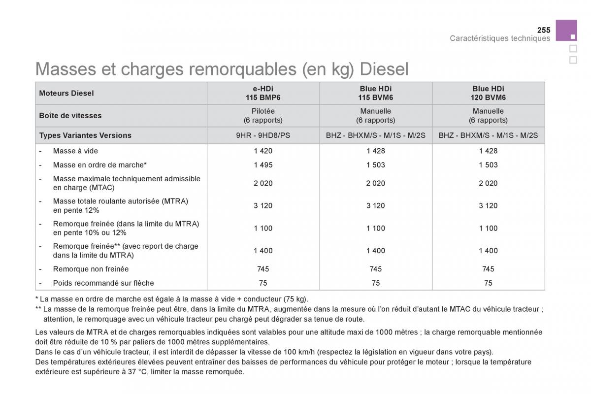 Citroen DS5 manuel du proprietaire / page 257