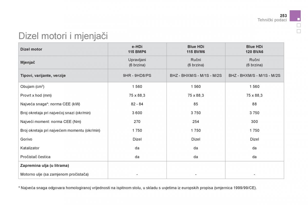 Citroen DS5 vlasnicko uputstvo / page 255