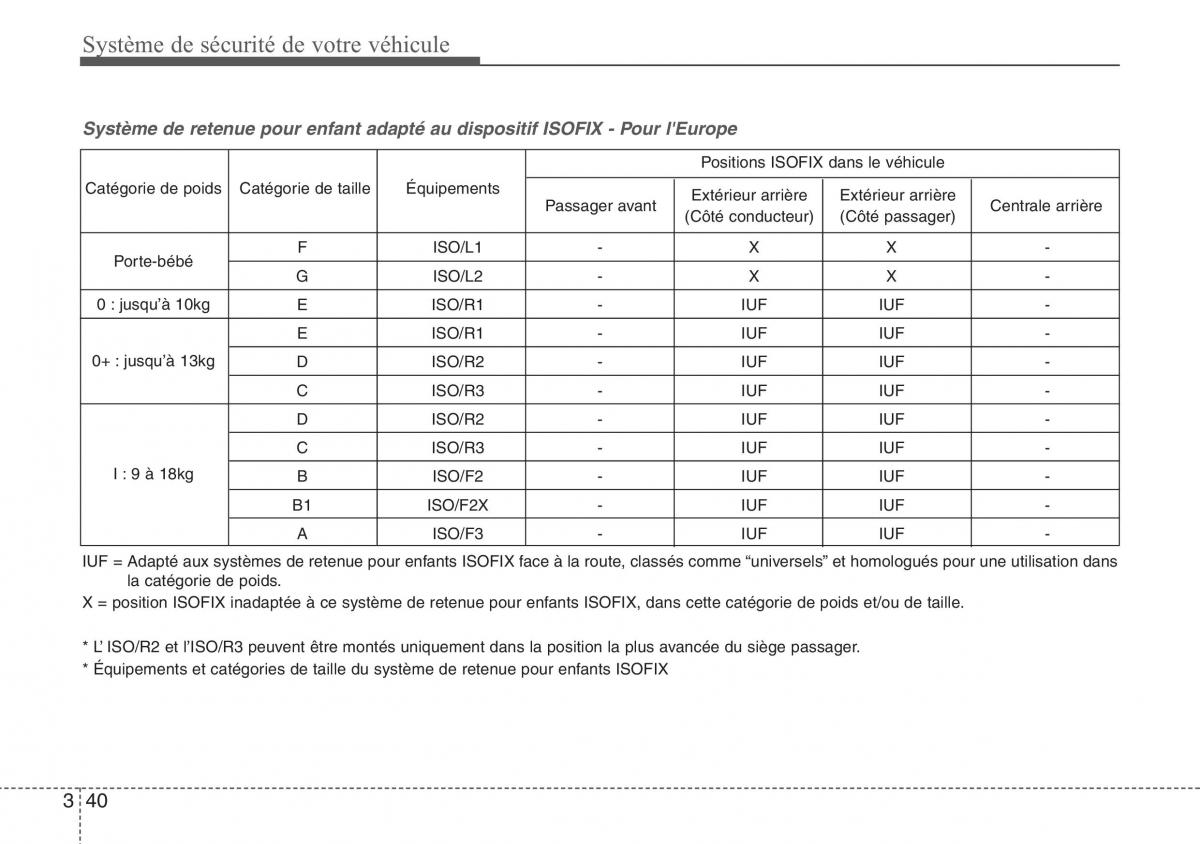 Hyundai ix20 manuel du proprietaire / page 56