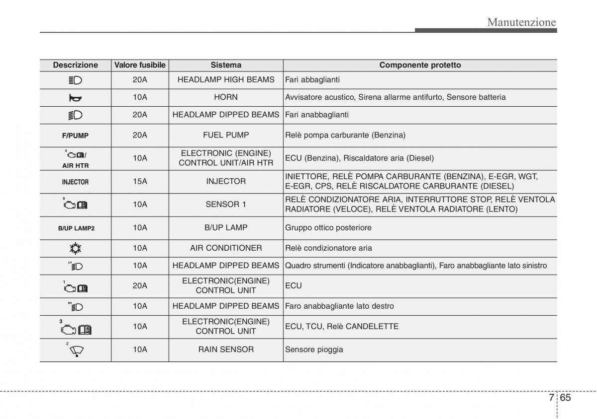 Hyundai ix20 manuale del proprietario / page 424