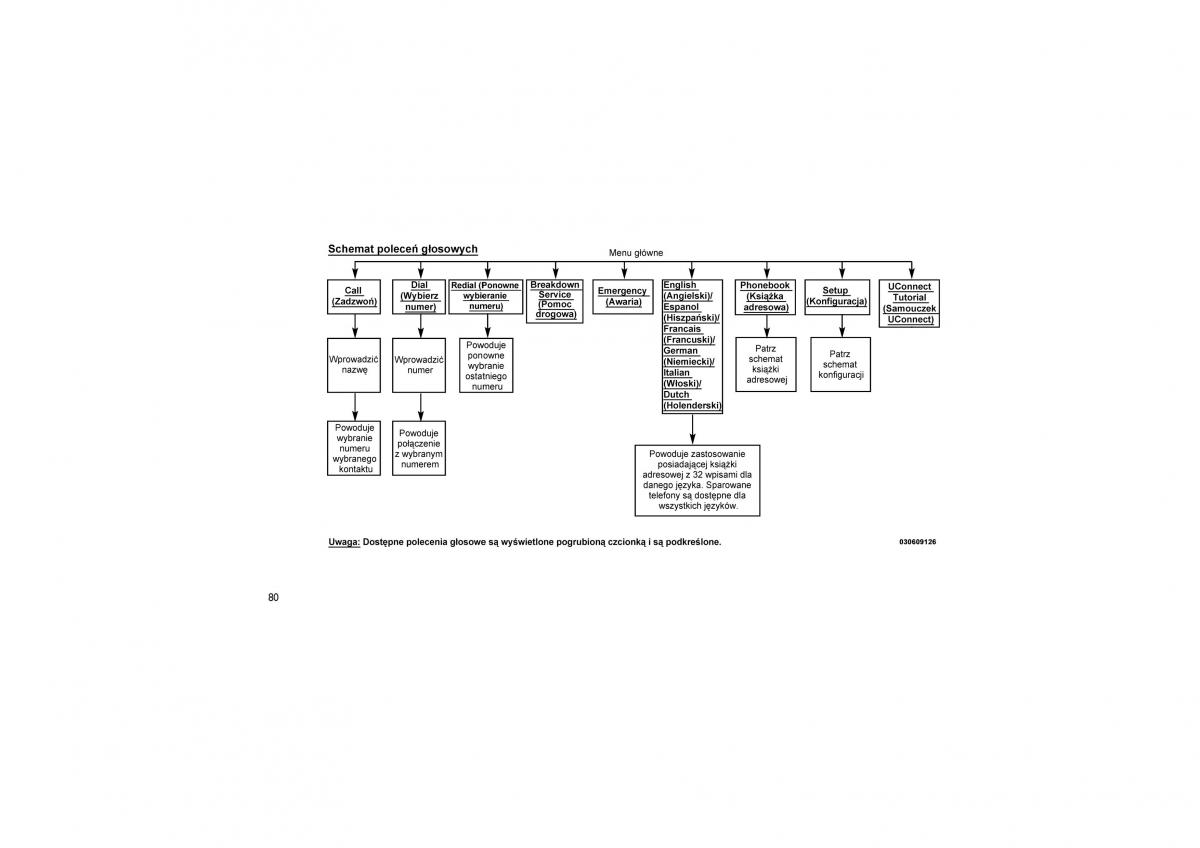 Jeep Compass instrukcja obslugi / page 84