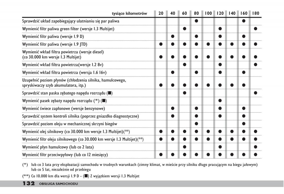 fiat Doblo I 1 instrukcja obslugi / page 134