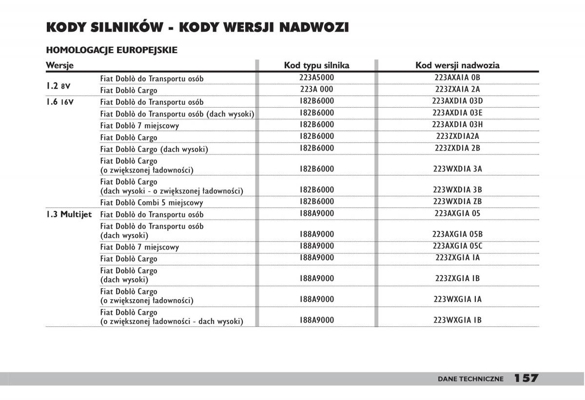 fiat Doblo I 1 instrukcja obslugi / page 159