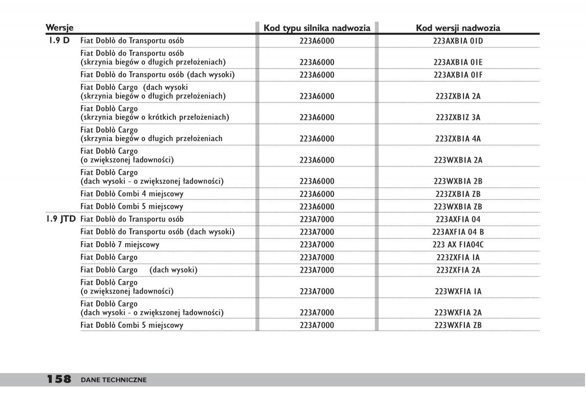 fiat Doblo I 1 instrukcja obslugi / page 160