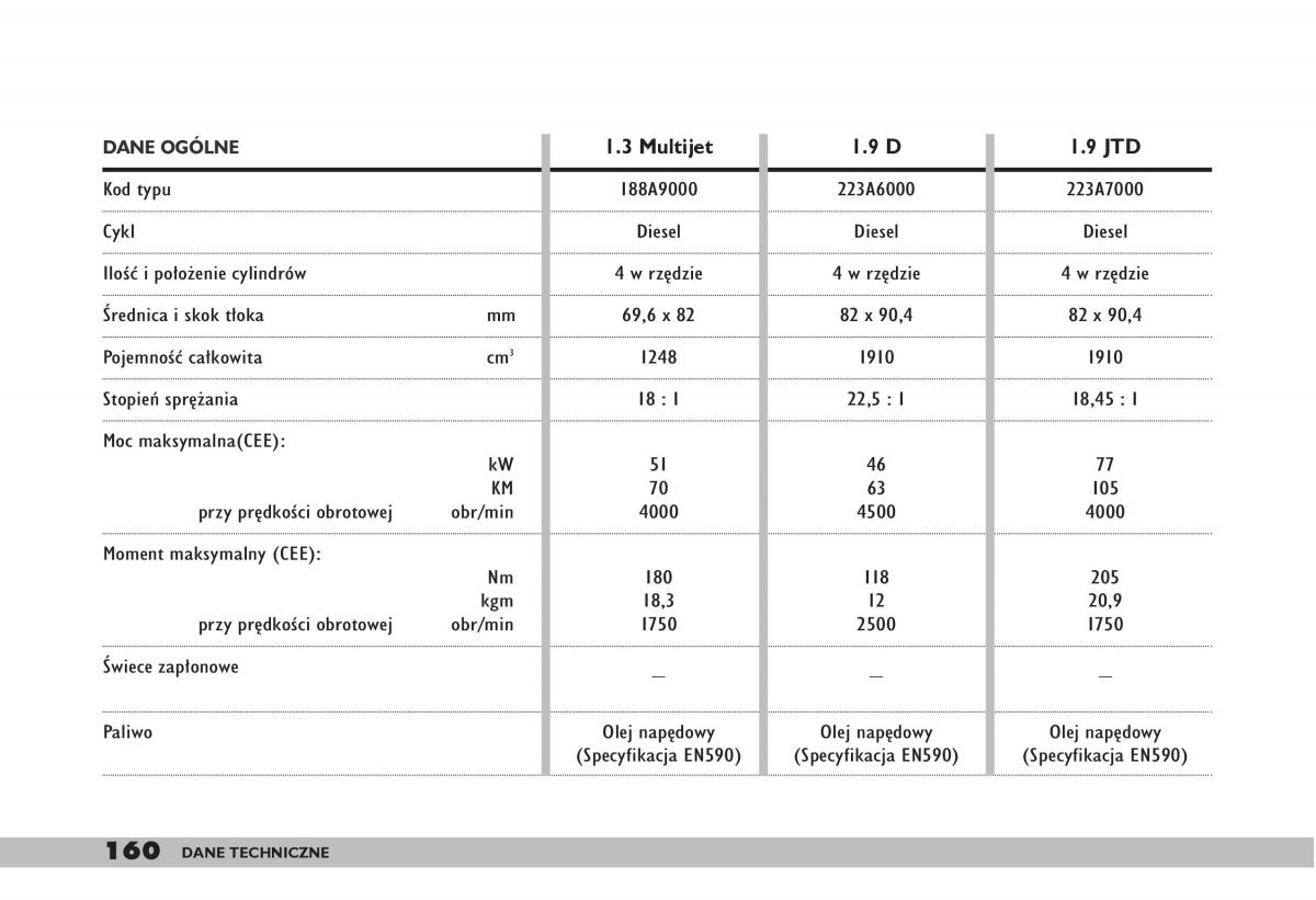 fiat Doblo I 1 instrukcja obslugi / page 162