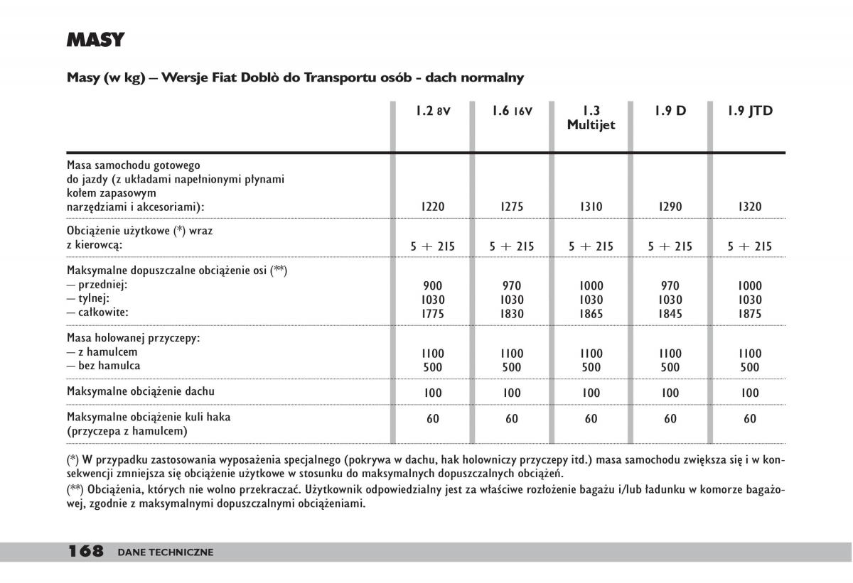 fiat Doblo I 1 instrukcja obslugi / page 170