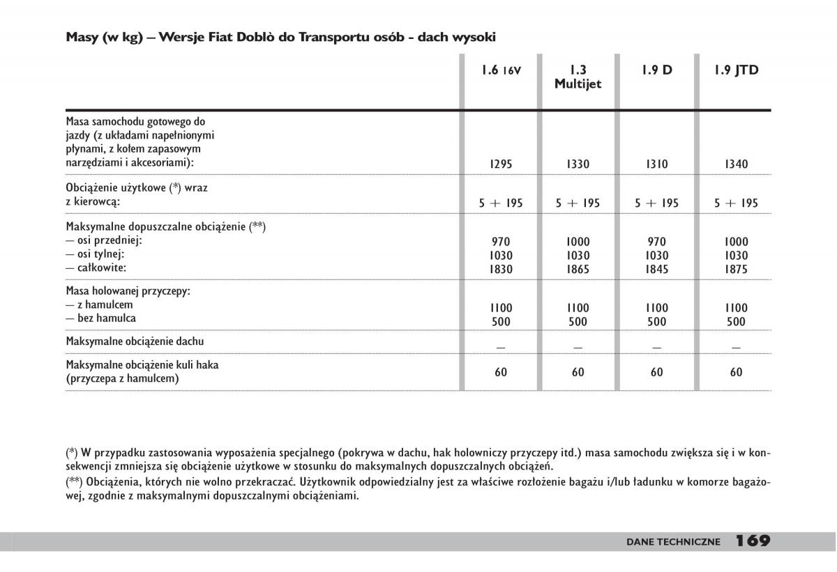 fiat Doblo I 1 instrukcja obslugi / page 171