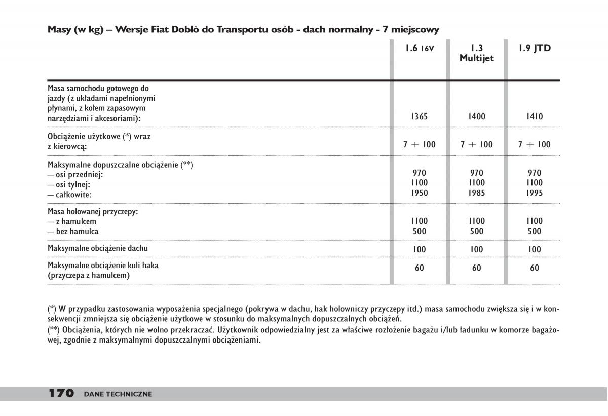 fiat Doblo I 1 instrukcja obslugi / page 172