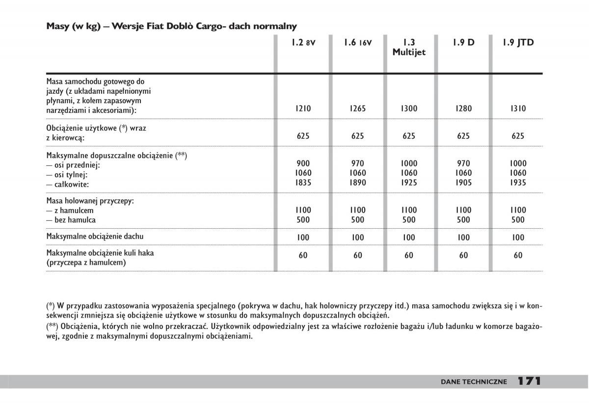 fiat Doblo I 1 instrukcja obslugi / page 173