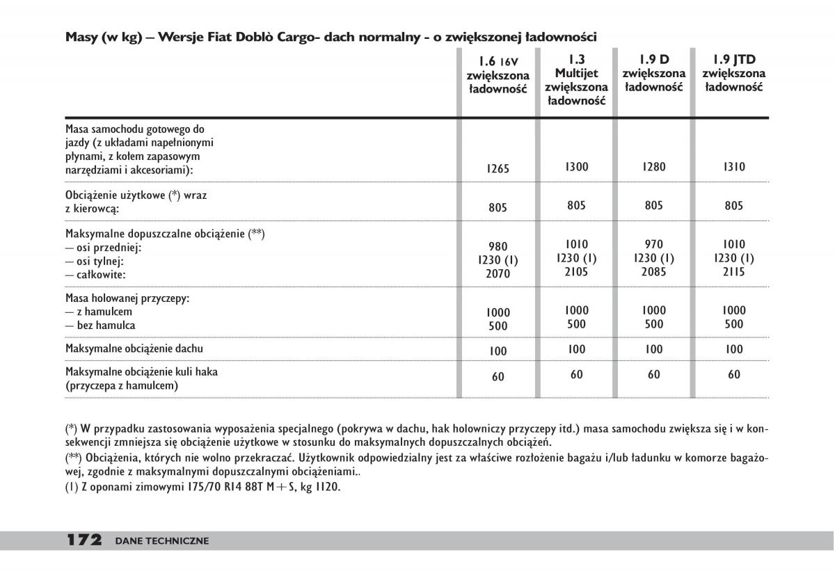 fiat Doblo I 1 instrukcja obslugi / page 174