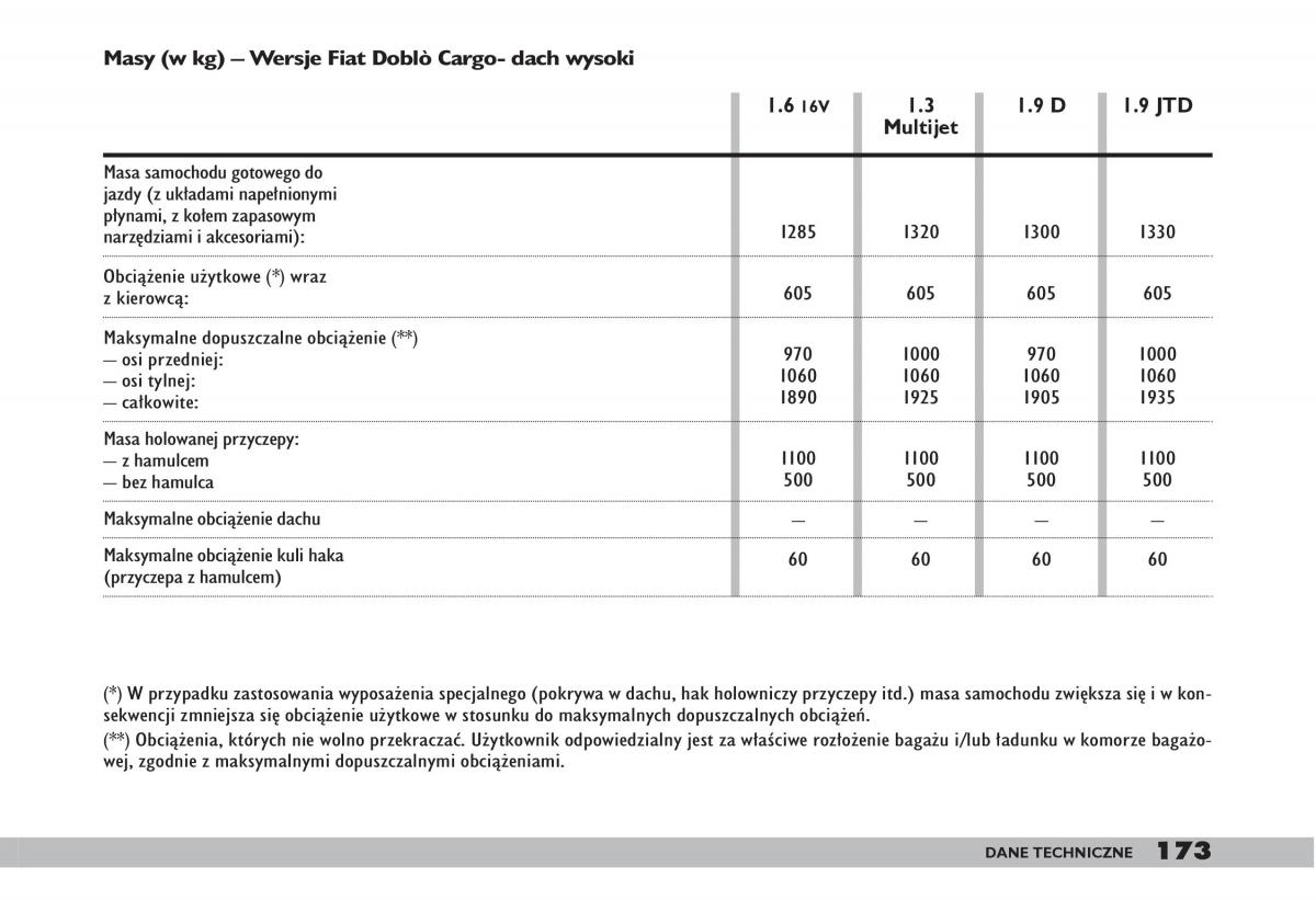 fiat Doblo I 1 instrukcja obslugi / page 175