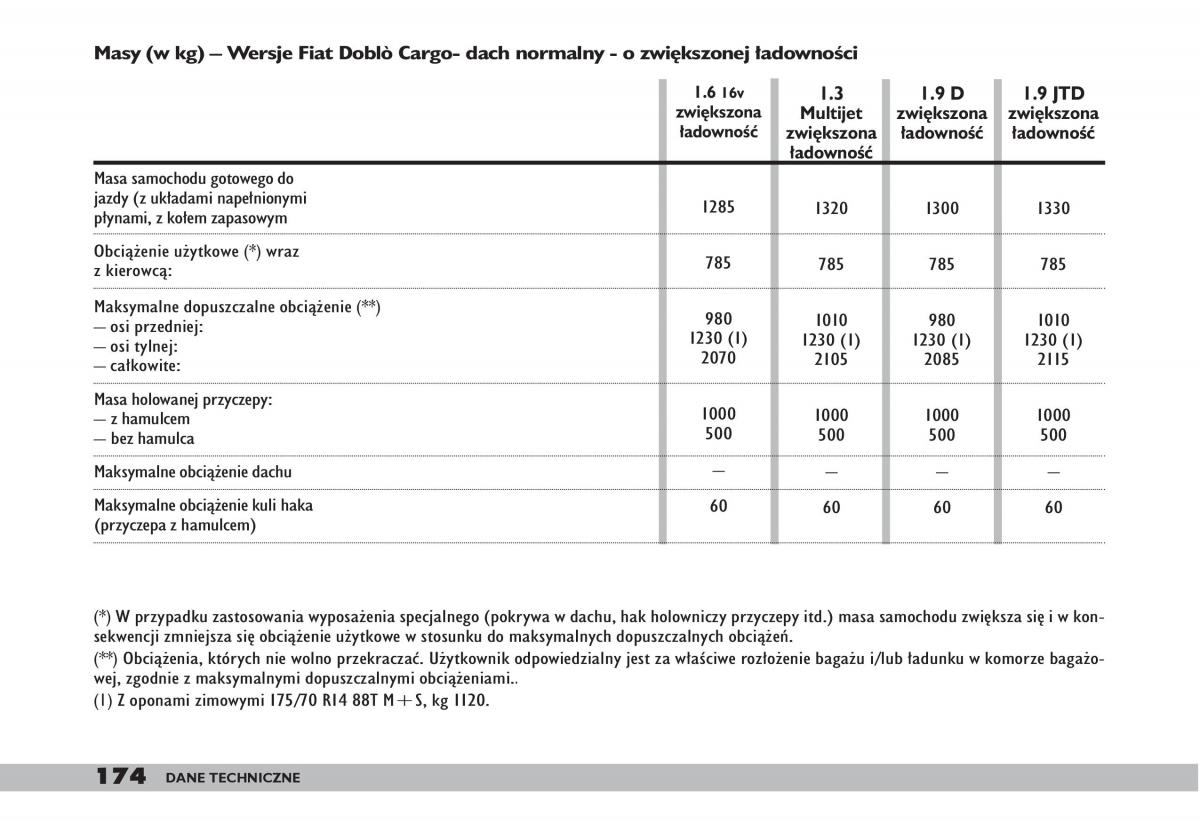 fiat Doblo I 1 instrukcja obslugi / page 176