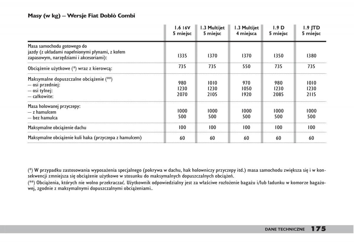 fiat Doblo I 1 instrukcja obslugi / page 177