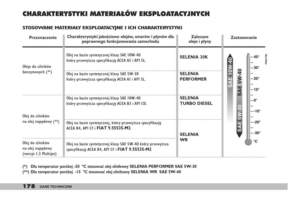 fiat Doblo I 1 instrukcja obslugi / page 180