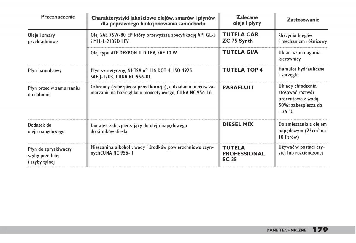 fiat Doblo I 1 instrukcja obslugi / page 181