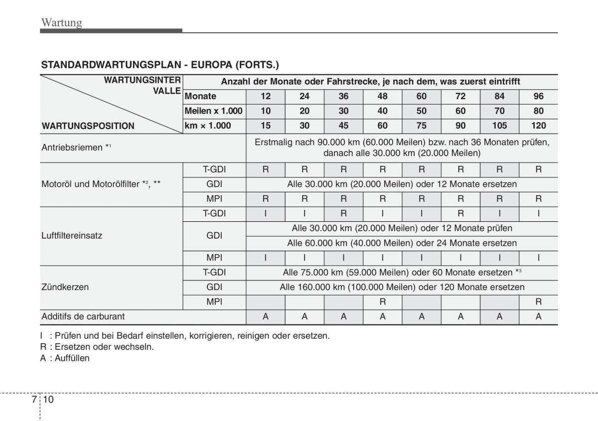 Hyundai Veloster I 1 Handbuch / page 366